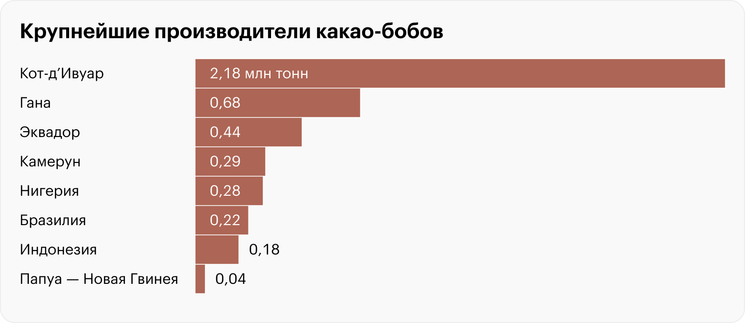 Источник: Международная организация по какао (МОКК)