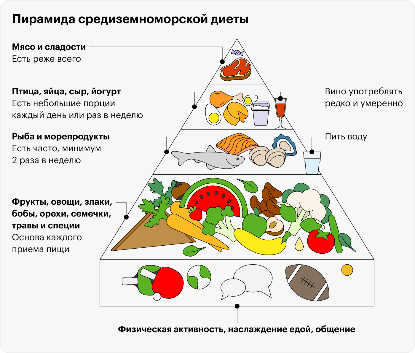 Примерно так выглядит соотношение разных продуктов на сбалансированной диете