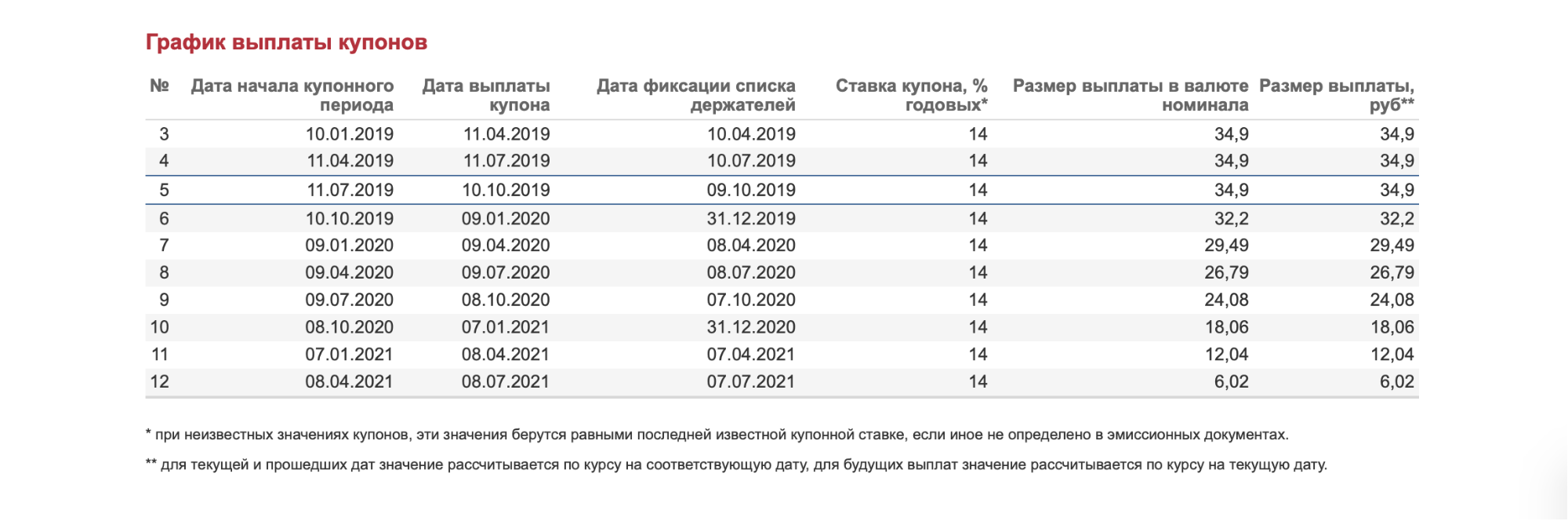 График выплат по облигациям «Легенды» — четыре раза в год: январь, апрель, июль и октябрь