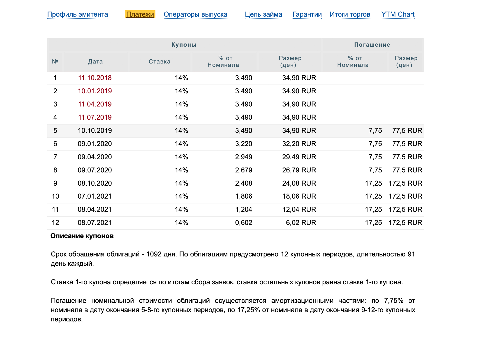 Амортизация облигации «Легенда 1Р1» с сайта bonds.finam.ru. Купонные платежи с шестого по двенадцатый постепенно уменьшаются, потому что вместе с платежом компания возвращает часть номинальной стоимости облигации