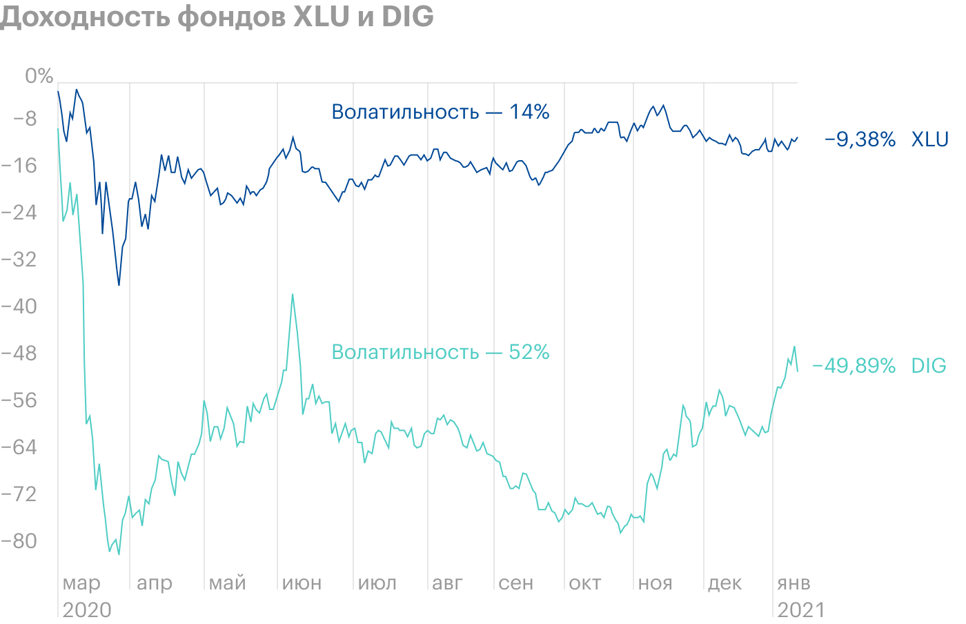 Для сравнения приведены фонды XLU и DIG. XLU инвестирует в коммунальные компании, сектор считается защитным. DIG инвестирует в нефтегазовые компании с плечом 2х. Отсюда и значительная разница в волатильности. Источник: investing.com