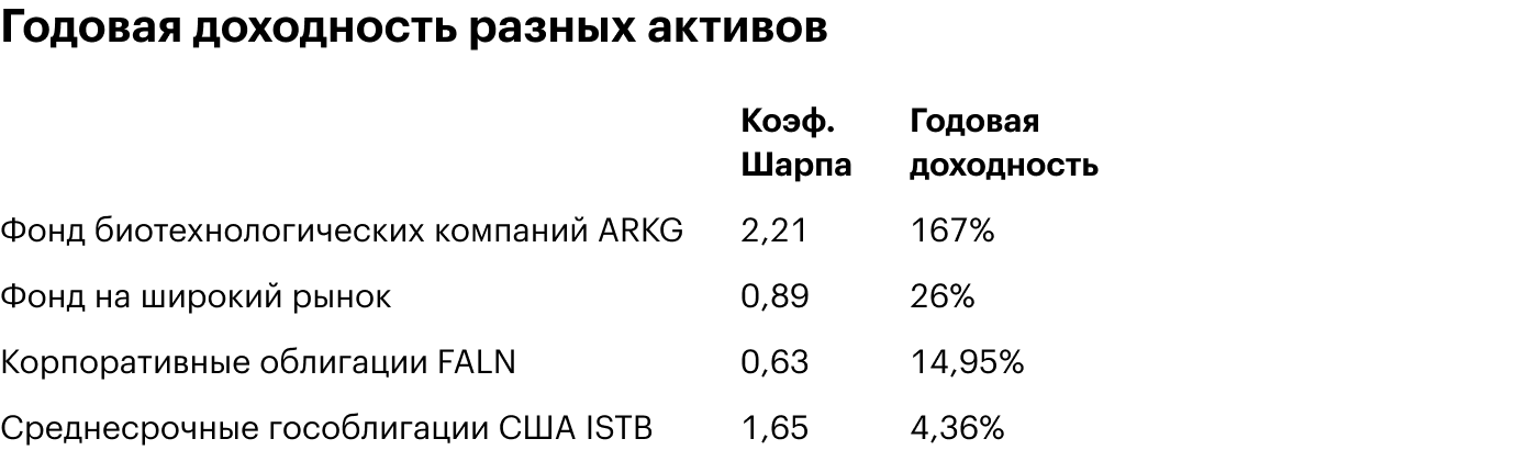 ARKG волатильный, но его доходность оправдывает риск. Гособлигации традиционно считаются наименее рисковым активом, но и доходность у них, соответственно, низкая. Данные с portfoliovisualizer.com за период с 01.01.2020 по 29.03.2021