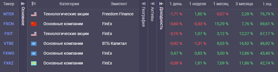 Доходность фондов на Rusetfs. Долгосрочным инвесторам лучше ориентироваться на годовую доходность, но короткие периоды тоже могут быть полезны при определении точки входа