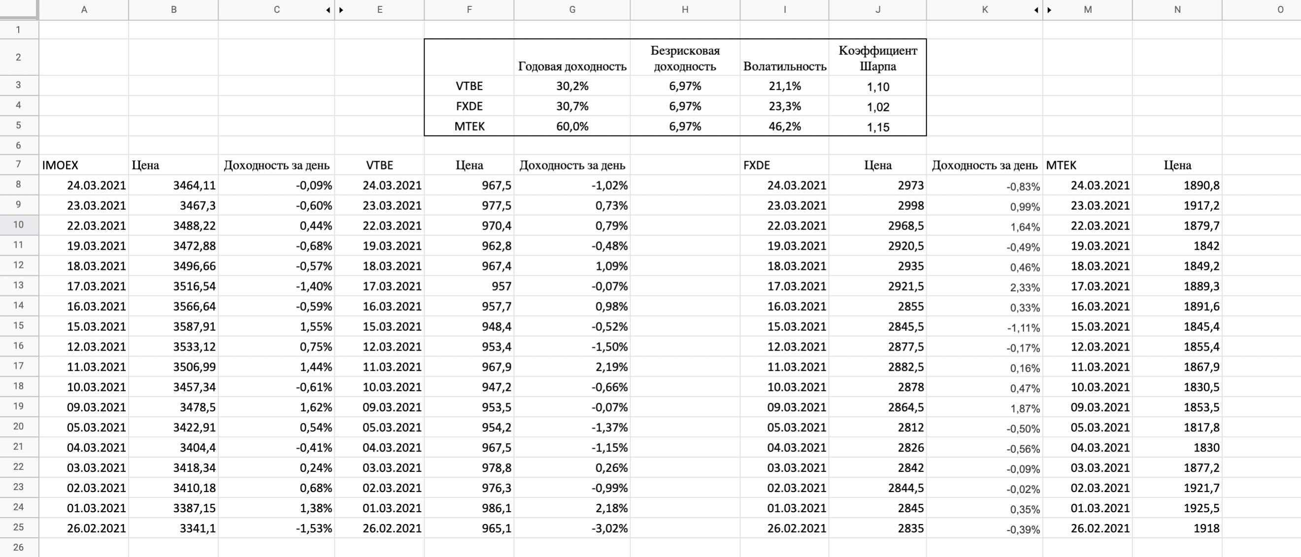 Расчет коэффициента Шарпа