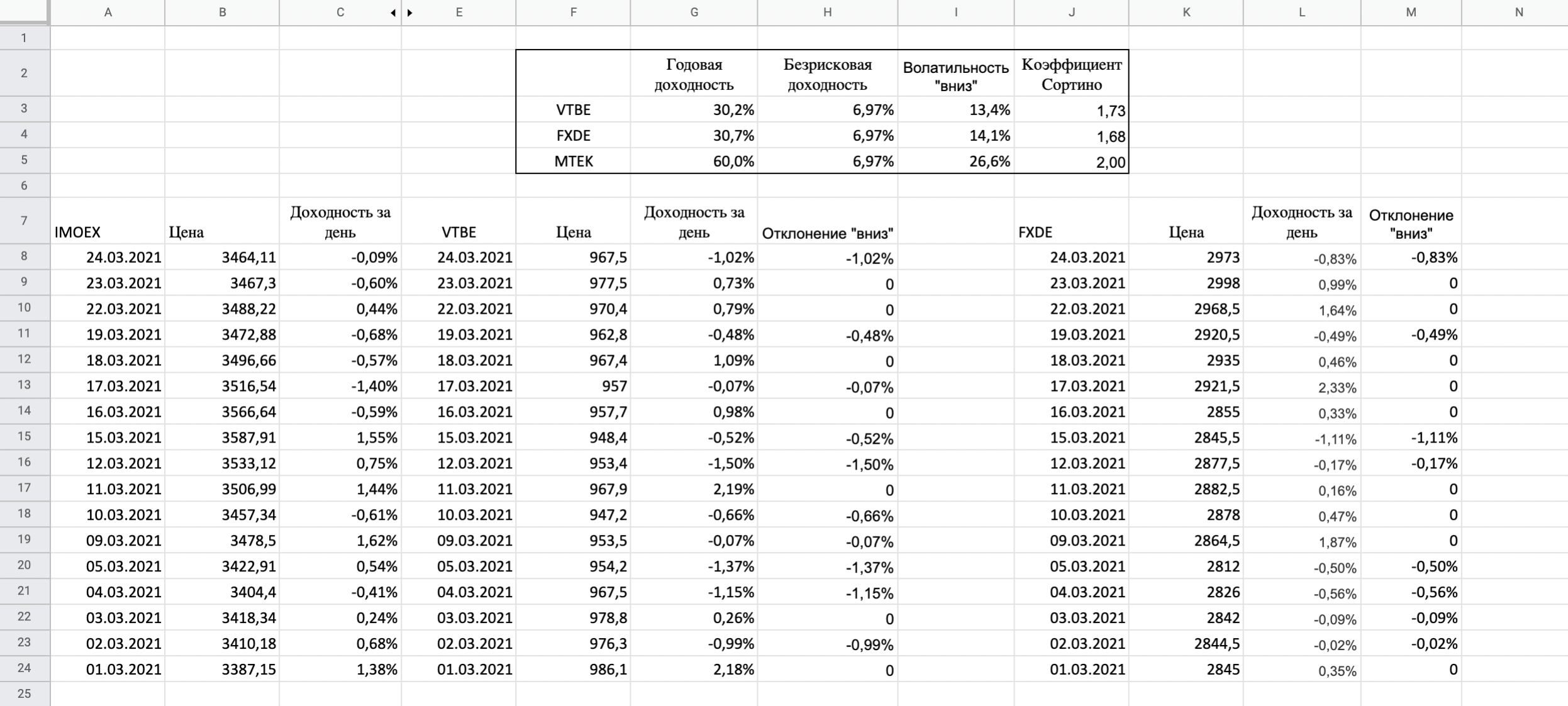 Расчет коэффициента Сортино