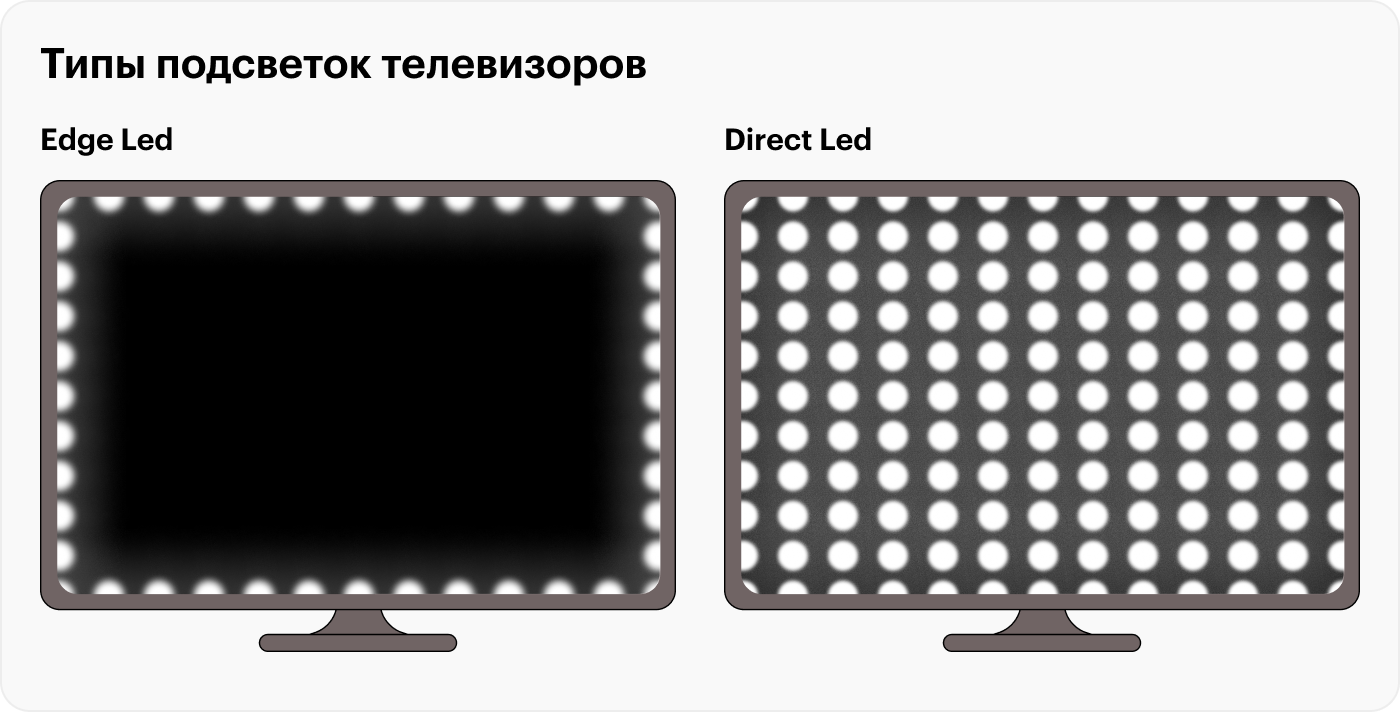 Телевизоры с краевой подсветкой Edge LED дешевле, но не такие равномерные и яркие, как с прямой подсветкой Direct LED