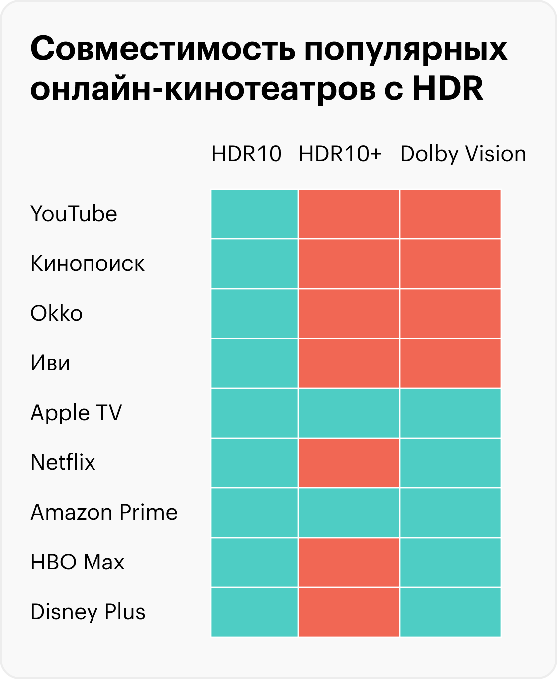 Поддержка формата сервисом или устройством не гарантирует наличие HDR в большинстве фильмов и сериалов