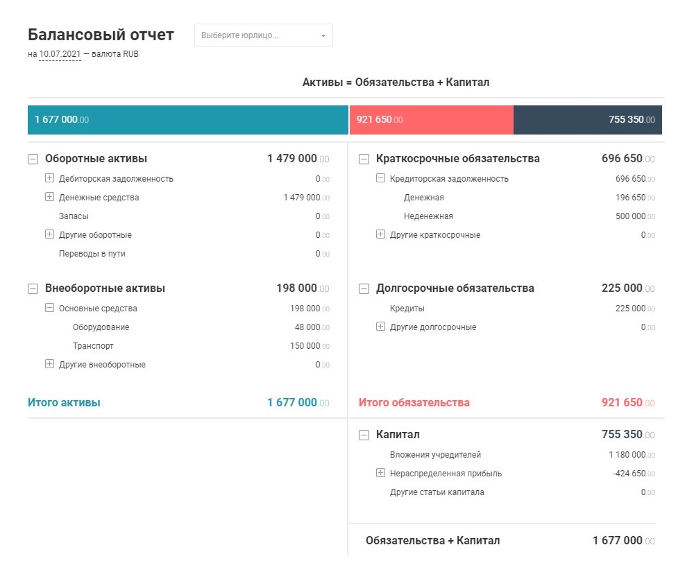 Баланс тестовой компании. Активы уравновешиваются капиталом автоматически, то есть баланс всегда сойдется, даже если где⁠-⁠то есть ошибки