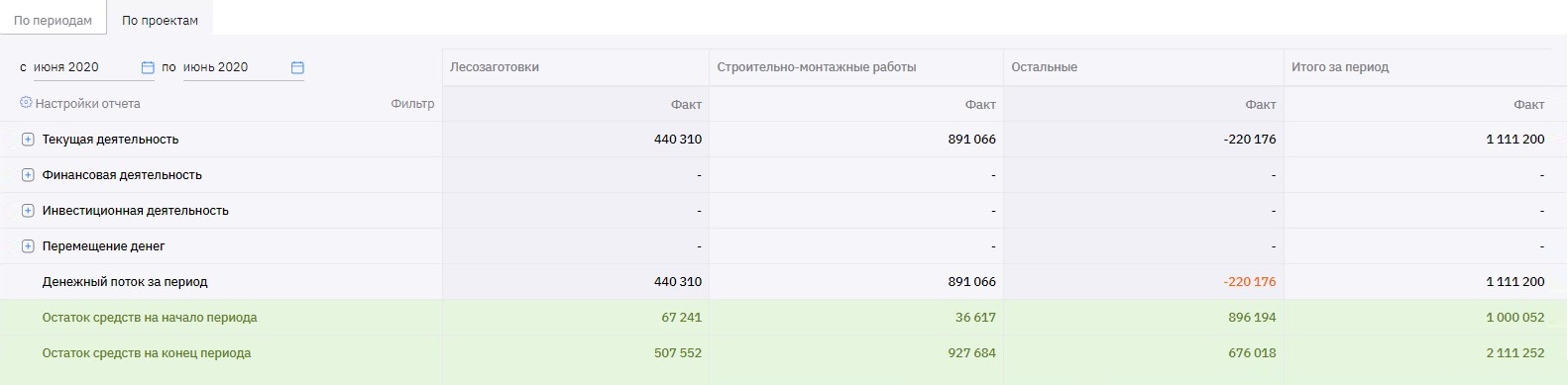 Отчет о денежных операциях в разных проектах