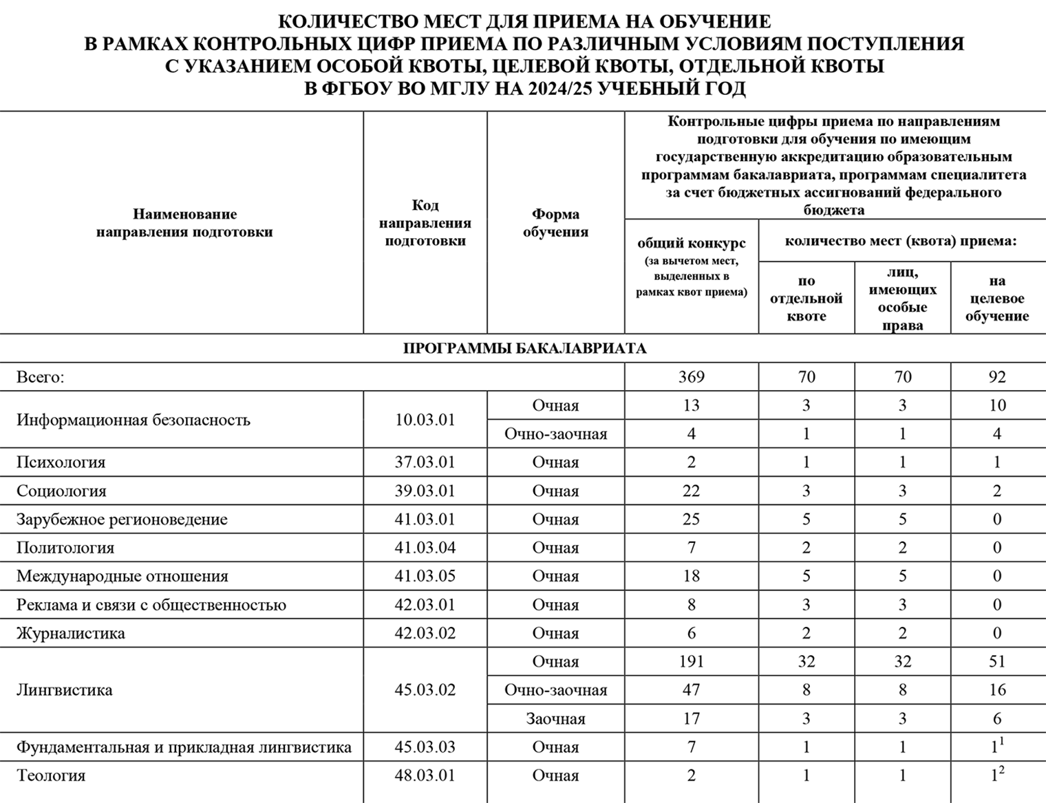 В МГЛУ на специальности 45.03.02 «Лингвистика» бюджетные места есть на всех трех формах: очной, очно⁠-⁠заочной и заочной. Источник: linguanet.ru