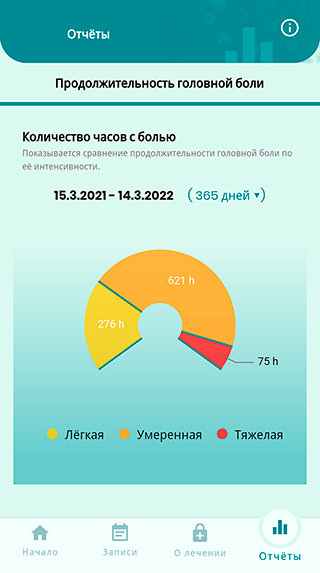 За последний год мигрень отняла у меня 40 дней