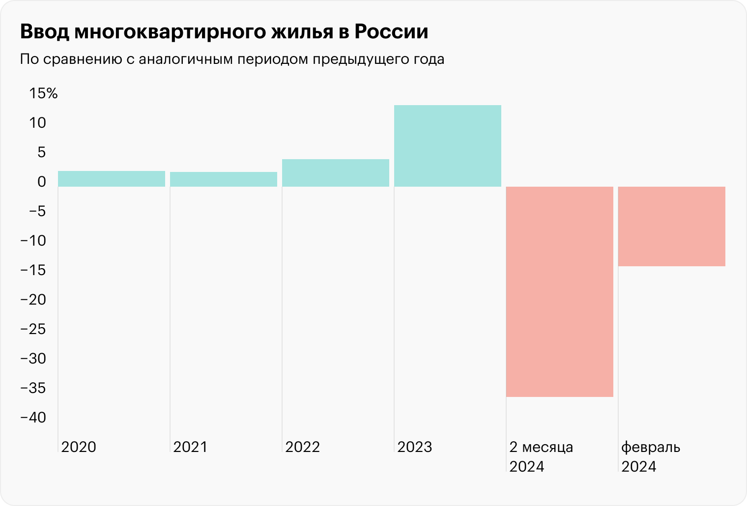 В 2023 году жилищное строительство росло, но в 2024 ситуация начала меняться. Источник: «Дом⁠-⁠рф»