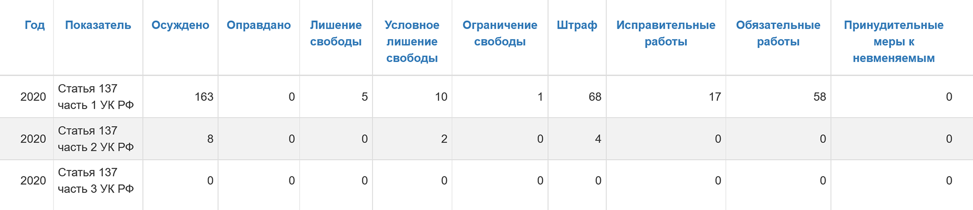 За нарушение неприкосновенности частной жизни к уголовной ответственности привлекают чаще: в 2020 году по этой статье осуждены 163 человека, из них 5 — к реальному лишению свободы