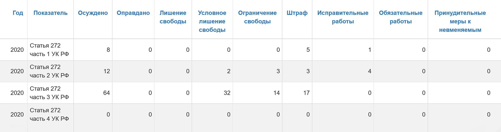 В 2020 году по статье 272 уголовного кодекса осуждены 84 человека