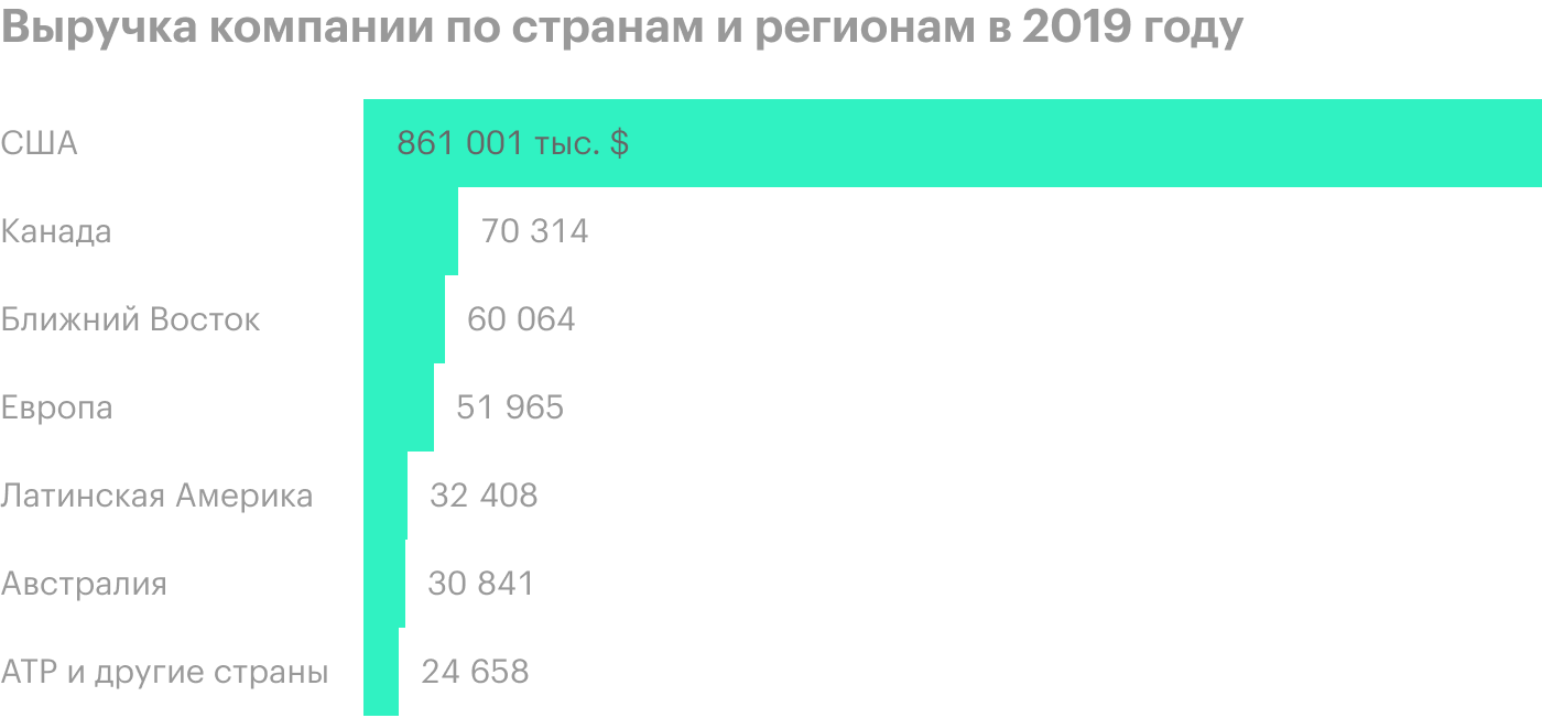 Источник: годовой отчет компании, стр. 70