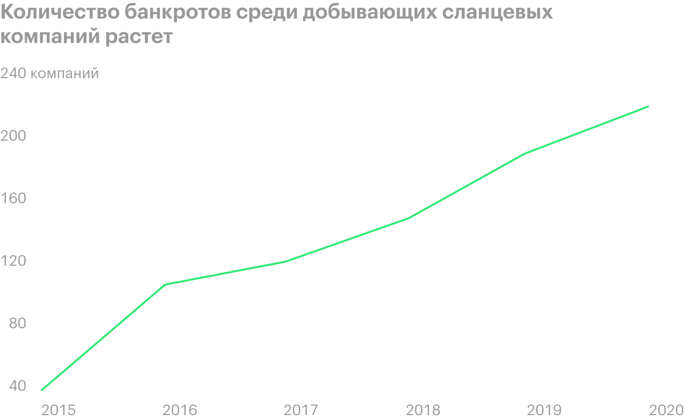 Данные на 2020 год прогнозные. Источник: презентация Deloitte «Implications of COVID⁠-⁠19 for the US shale industry», слайд 3