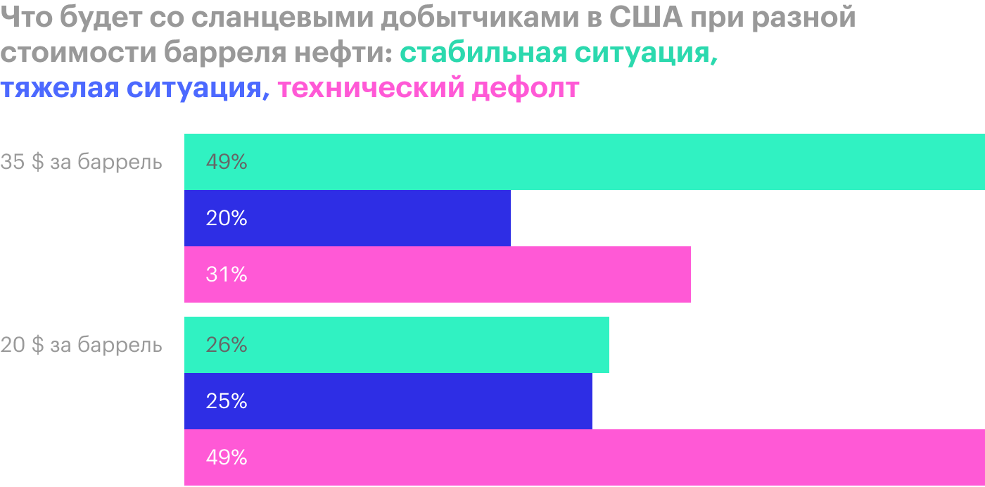 Источник: презентация Deloitte «Implications of COVID-19 for the US shale industry», слайд 6