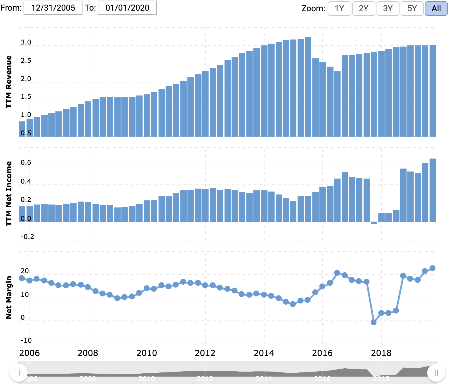 Выручка и прибыль за последние 12 месяцев в млрд долларов, итоговая маржа в процентах от выручки. Источник: Macrotrends