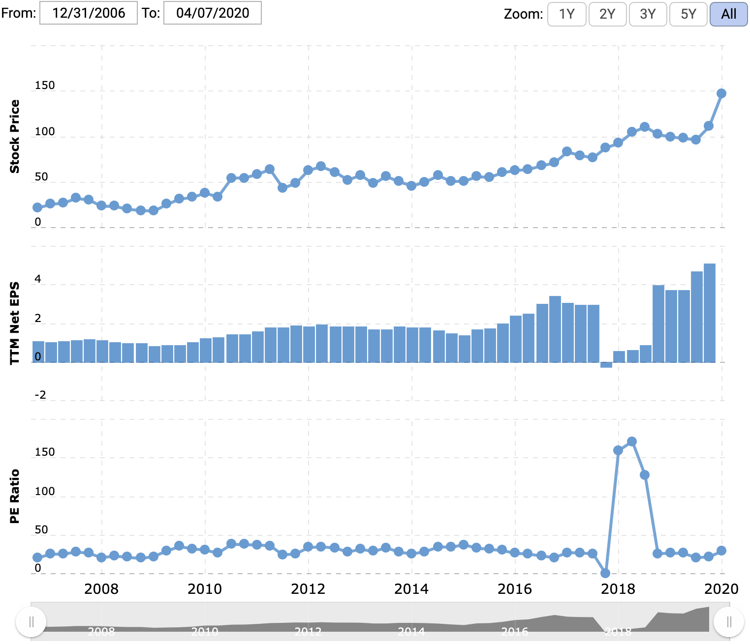 Цена акции и прибыль на акцию в долларах, P / E. Источник: Macrotrends