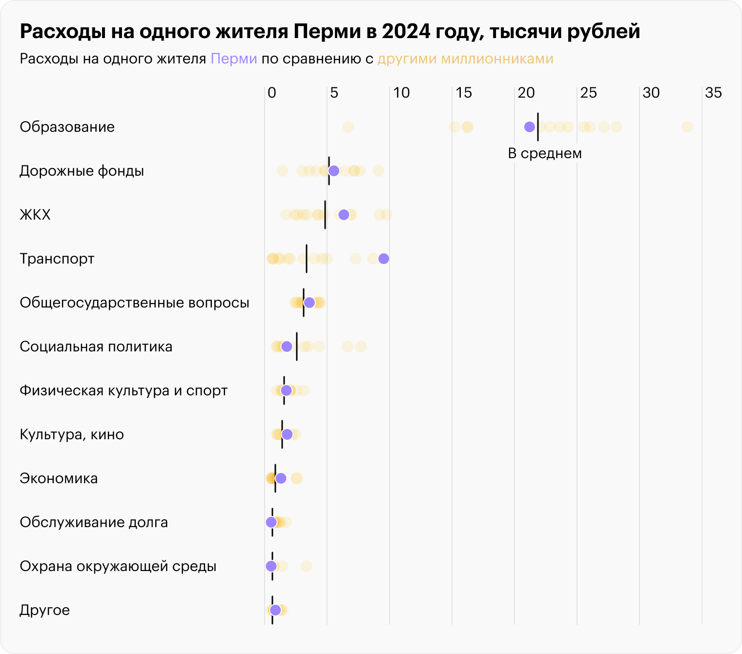 Источник: основные показатели бюджета Перми