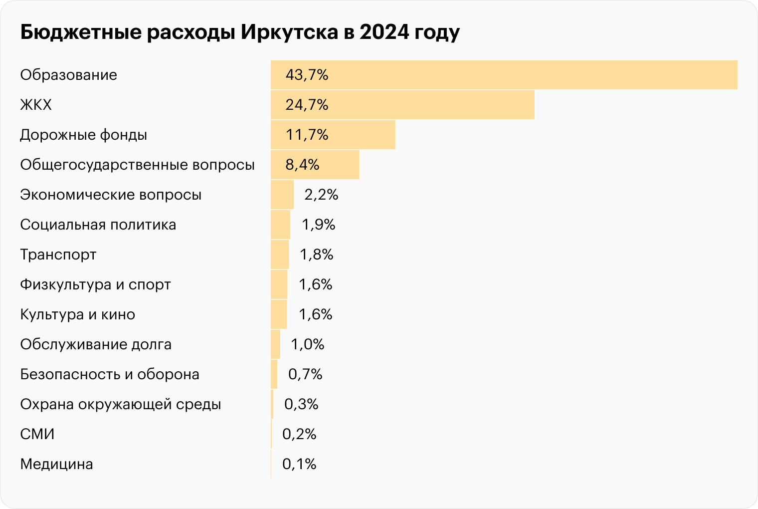 Так, например, распределяются бюджетные траты в Иркутске. Источник: решение Думы города Иркутска от 15.11.2023 № 007⁠-⁠20⁠-⁠056744/3