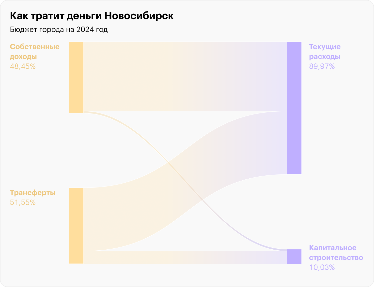 Источник: решение Совета депутатов города Новосибирска от 21.12.2023 № 631