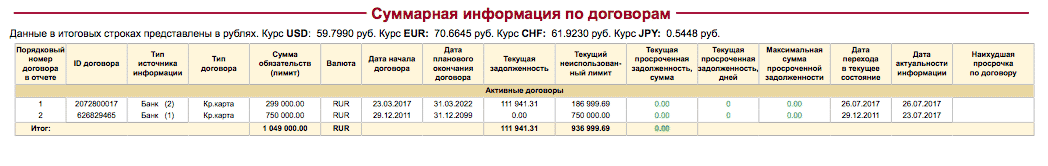 Вот моя обновленная кредитная история в «Эквифаксе»: актуальны кредитные договоры по двум моим кредитным картам — Т⁠-⁠Банка и «Альфа-банка», все другие аннулированы