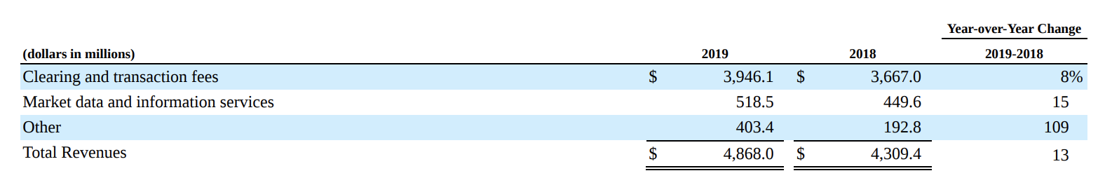 Выручка компании в миллионах долларов: плата за клиринговые и транзакционные услуги, рыночные данные и информационные услуги, другое, общая выручка. Источник: годовой отчет компании, стр. 35
