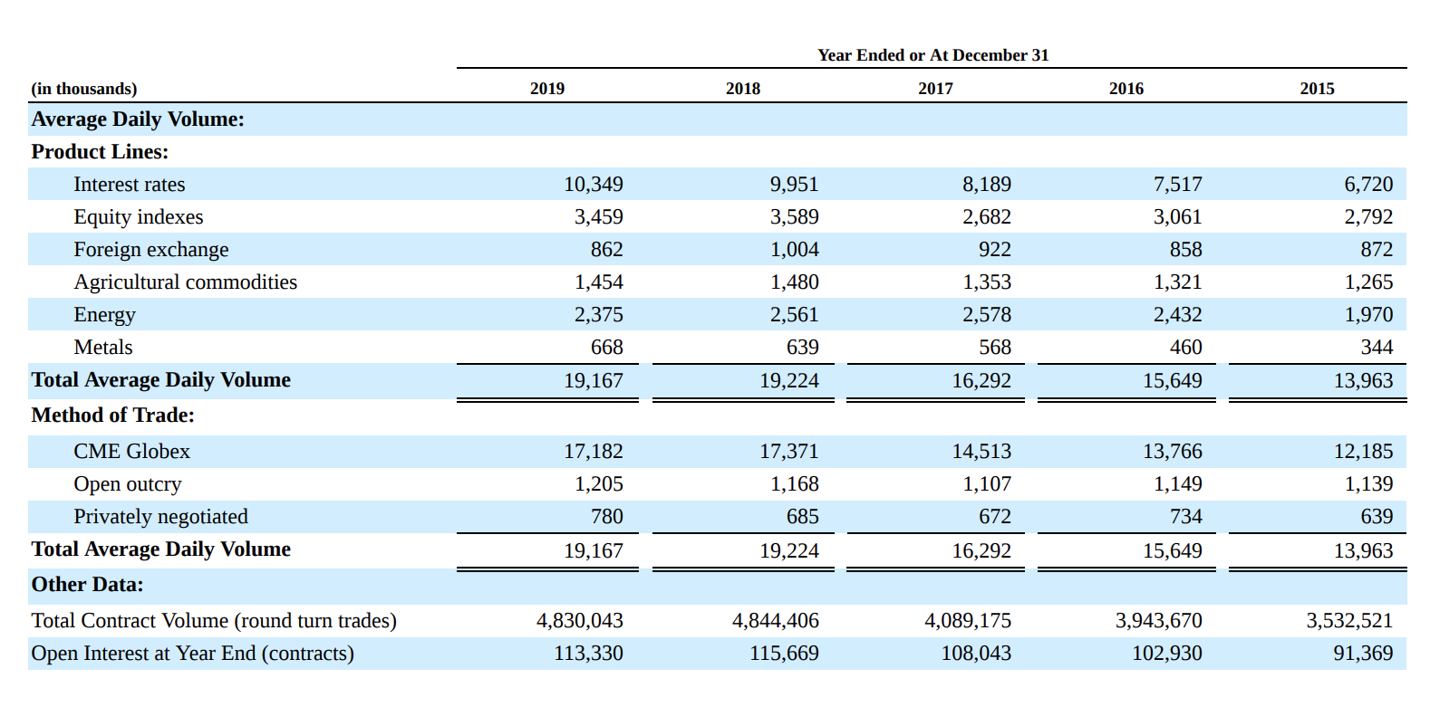 Количество транзакций на площадках CME. Средний дневной объем торгуемых фьючерсов по видам в тысячах штук: банковские ставки, биржевые индексы, иностранные валюты, сельскохозяйственные товары, энергетика, металлы. Средний дневной объем контрактов. Метод торговли: электронная площадка CME Globex, живая торговля на бирже (open outcry), частные непубличные сделки между участниками. Средний дневной объем контрактов. Общее количество контрактов. Источник: годовой отчет компании, стр. 28
