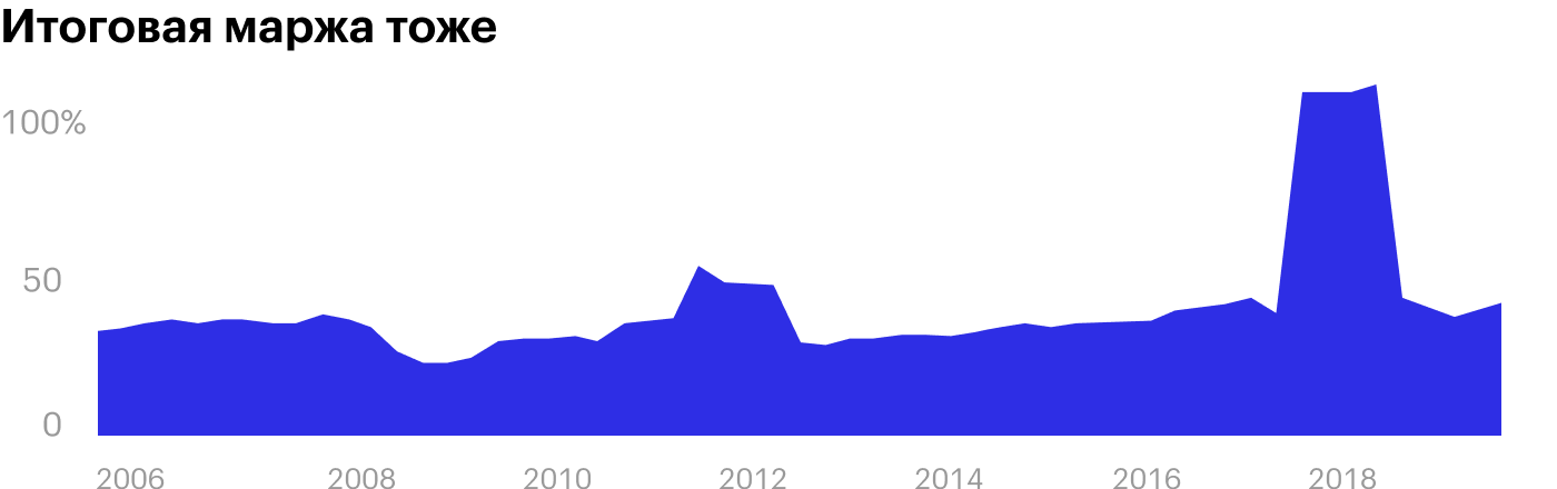 Источник: Macrotrends