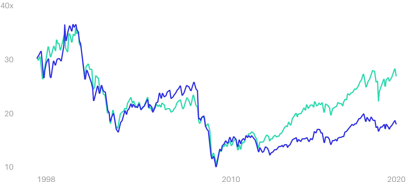 Зеленый — индикатор CAPE (англ. cyclically adjusted price-earnings, P / E 10, «P / E Шиллера») для индекса американских акций Russell 1000. Представляет собой отношение текущей цены акции к средней прибыли за последние 10 лет, скорректированной с учетом потребительской инфляции (CPI). Синий — P / E для индекса MSCI всех компаний на всех биржах мира без учета США. Источник: Bloomberg