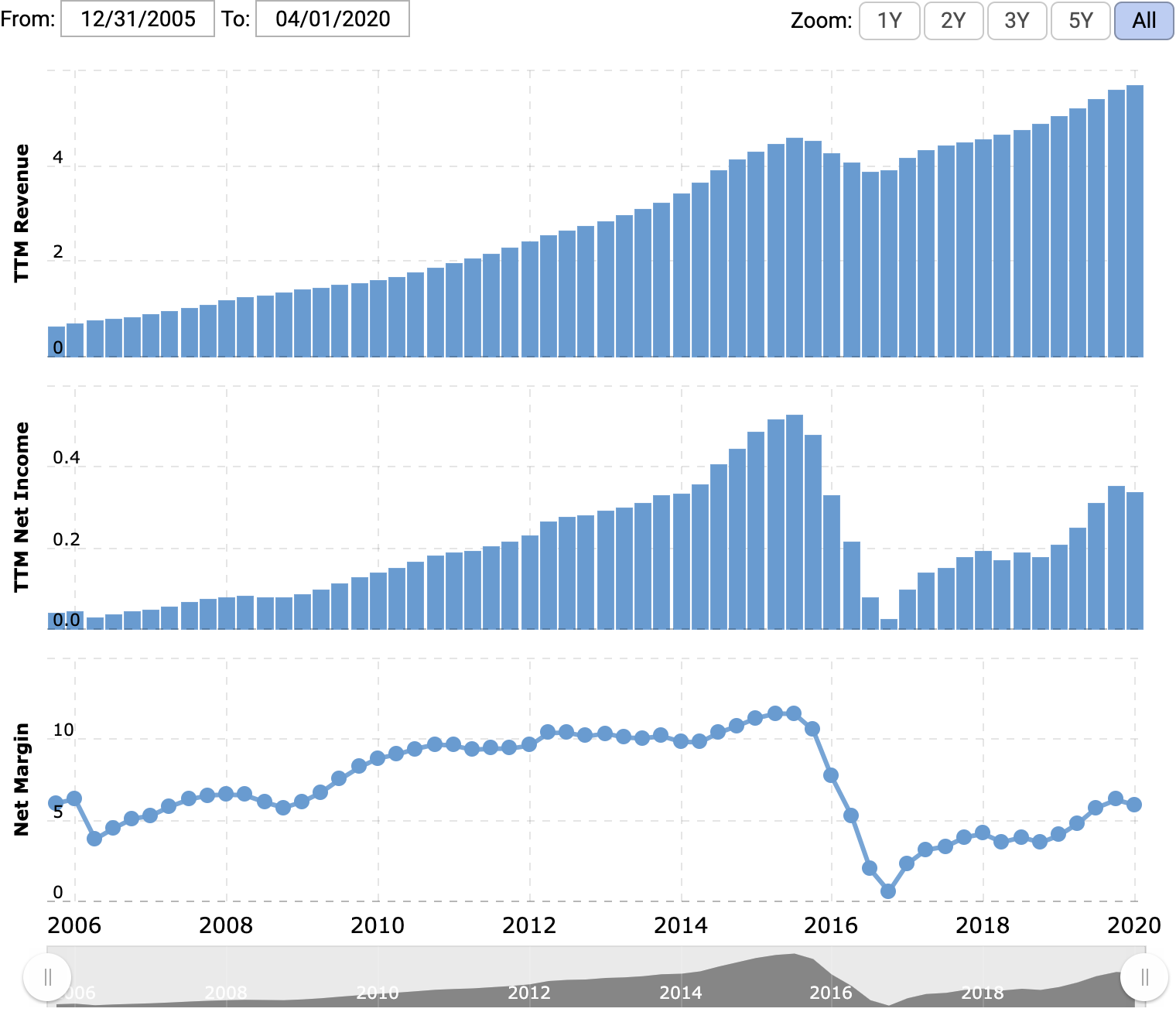 Выручка и прибыль за последние 12 месяцев в миллиардах долларов, итоговая маржа в процентах от выручки. Источник: Macrotrends
