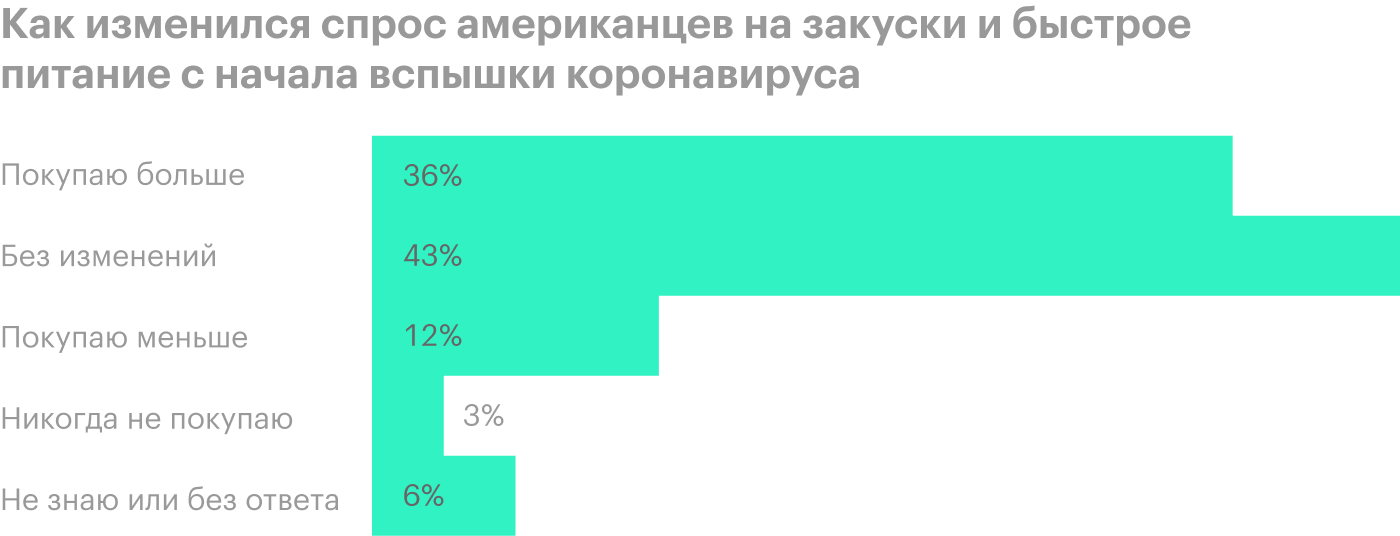 Источник: Morning Consult