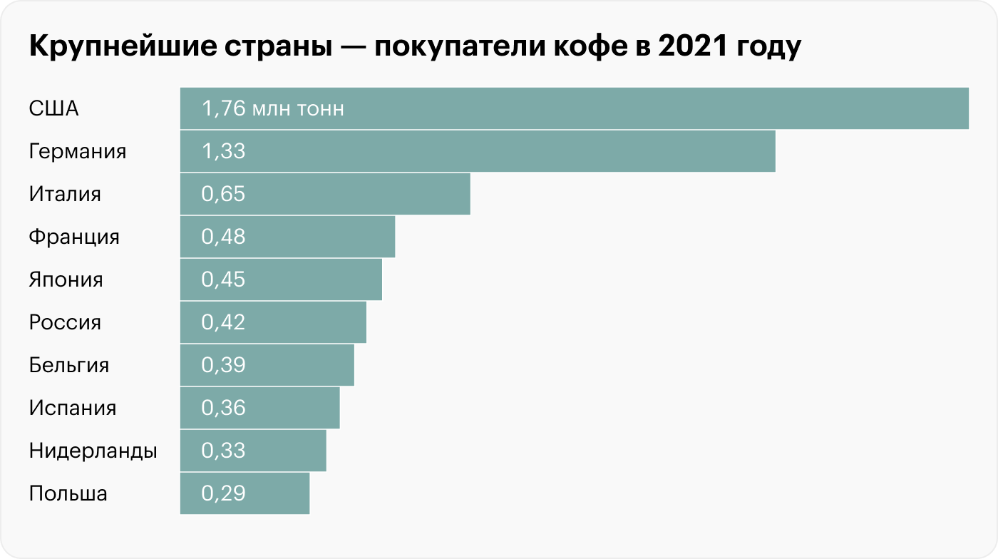 Источник: Международная организация кофе