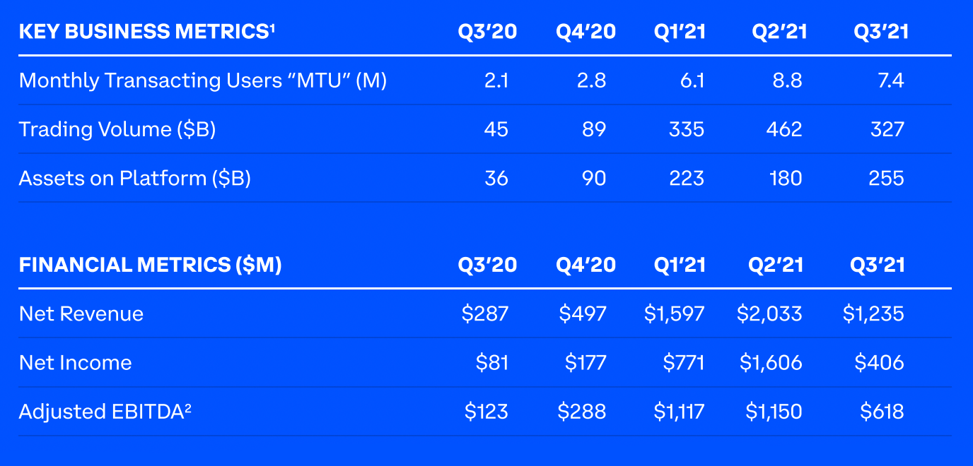 Ключевые операционные и финансовые показатели. Источник: Coinbase