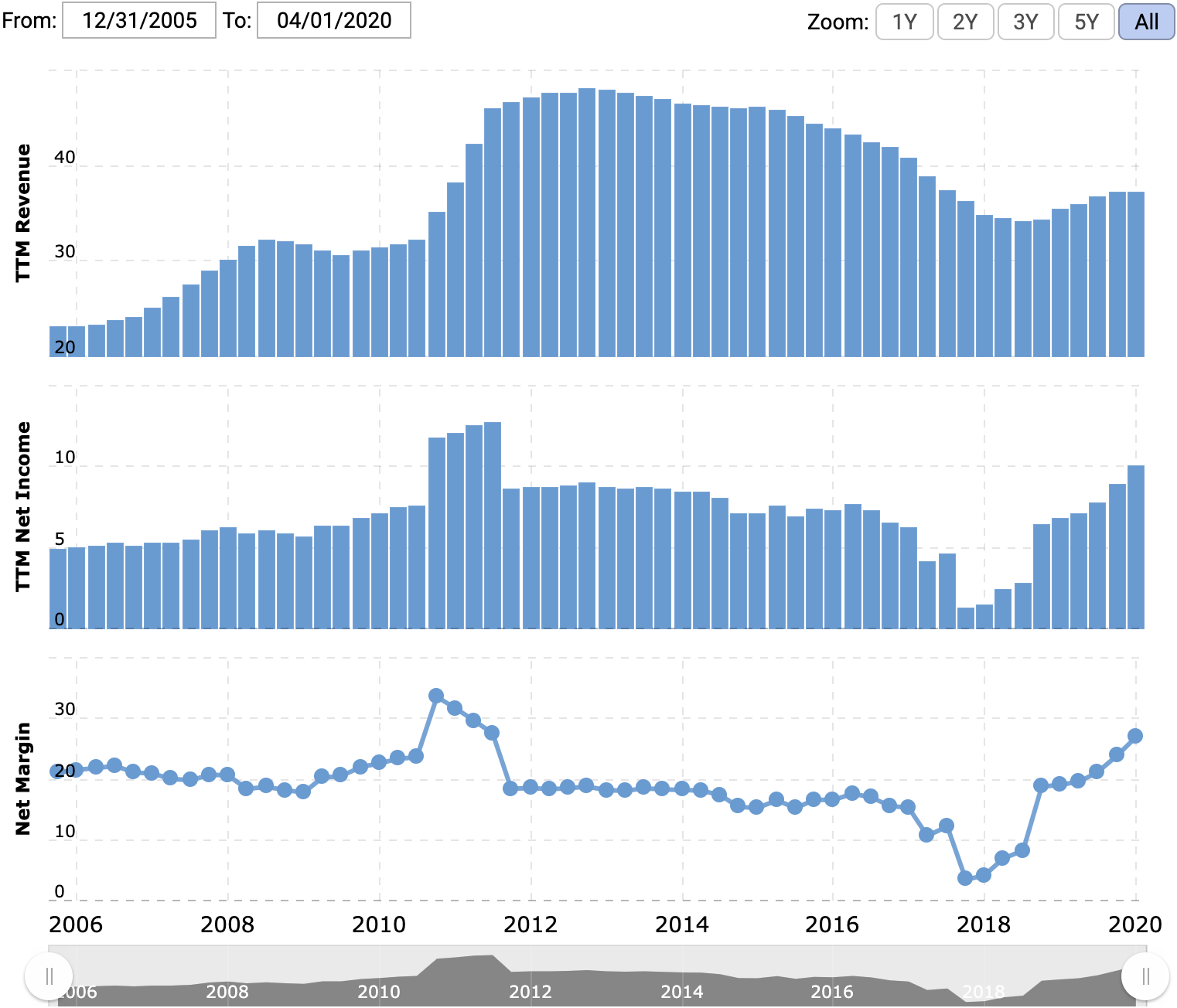 Выручка и прибыль за последние 12 месяцев в миллиардах долларов, итоговая маржа в процентах от выручки. Источник: Macrotrends