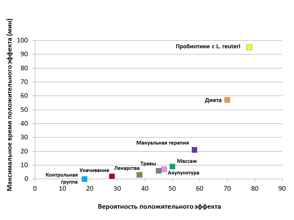 Среди эффективных способов — только пробиотики с Lactobacillus Reuteri и диета. Остальные методы уменьшали время плача меньше, чем на 30 минут. Источник: Pubmed