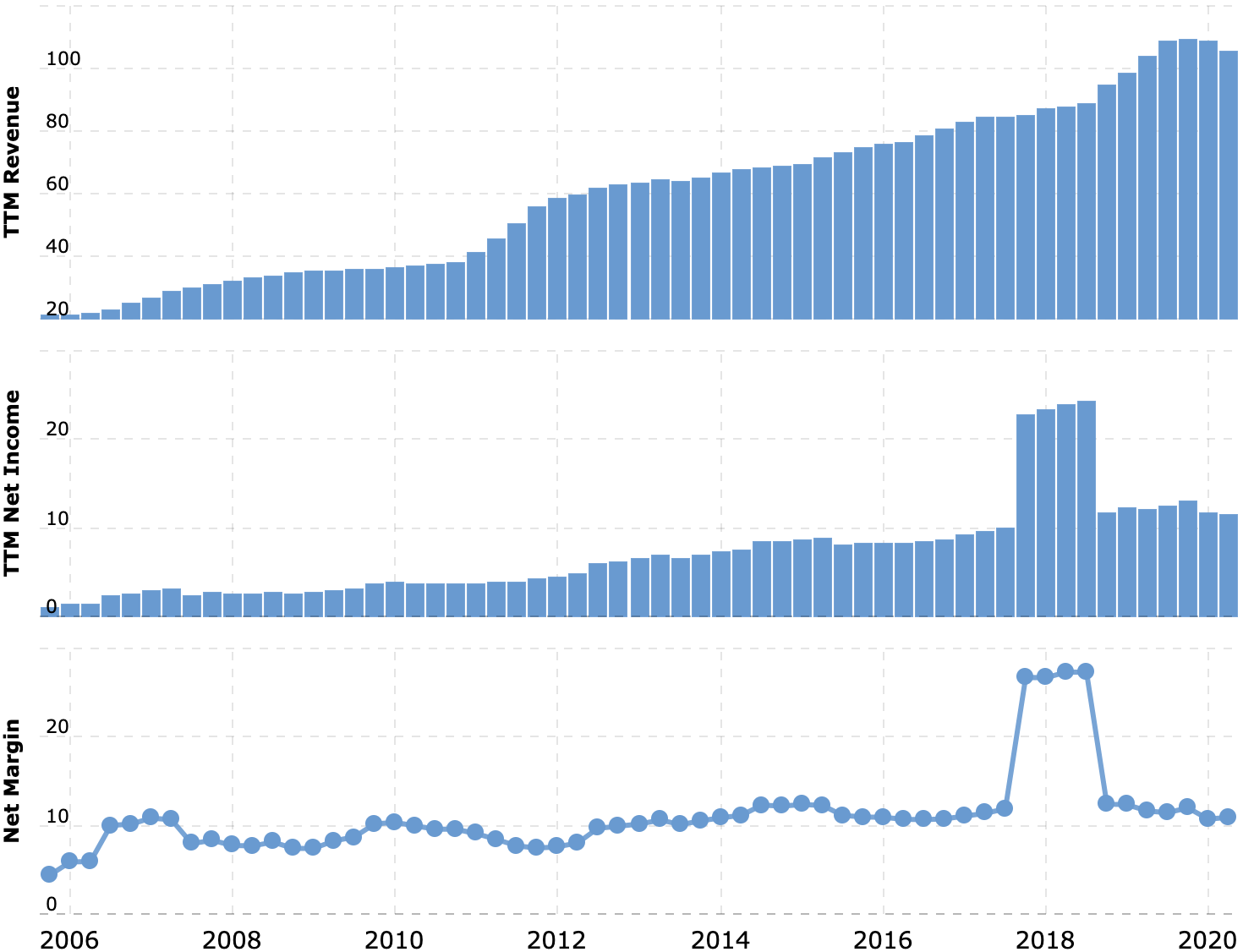 Выручка и прибыль за последние 12 месяцев в миллиардах долларов, итоговая маржа в процентах от выручки. Источник: Macrotrends
