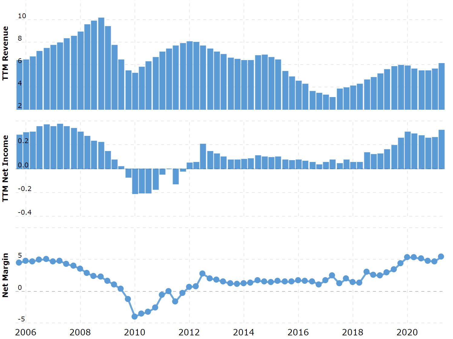 Выручка и прибыль за последние 12 месяцев в миллиардах долларов, итоговая маржа в процентах от выручки. Источник: Macrotrends