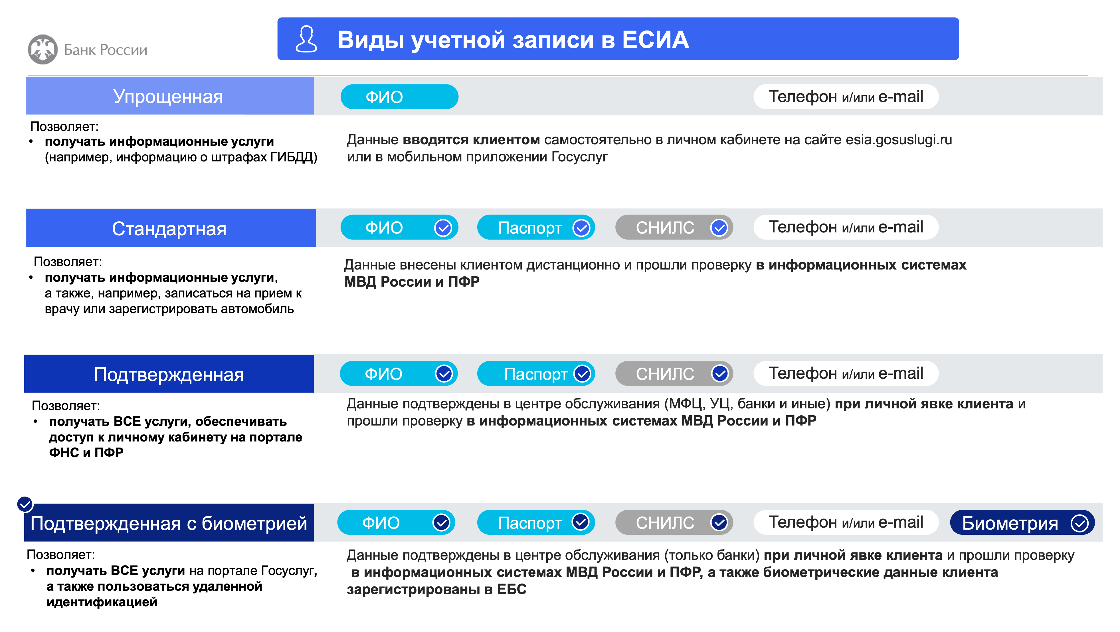 Учетная запись со статусом «Подтвержденная с биометрией» считается самой защищенной и надежной. Личность ее пользователя проверили при личной явке, а также через системы МВД и ПФР. И теперь в ЕБС есть его биометрические данные