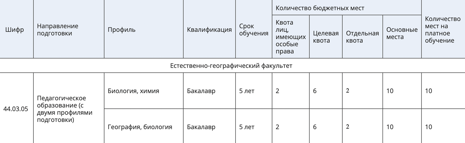 Контрольные цифры приема для программы бакалавриата 44.03.05 «Педагогическое образование (с двумя профилями подготовки)» в СмолГУ. Здесь пять списков: по особой, целевой, отдельной квотам, на основные места и платное обучение. Источник: abiturient.smolgu.ru