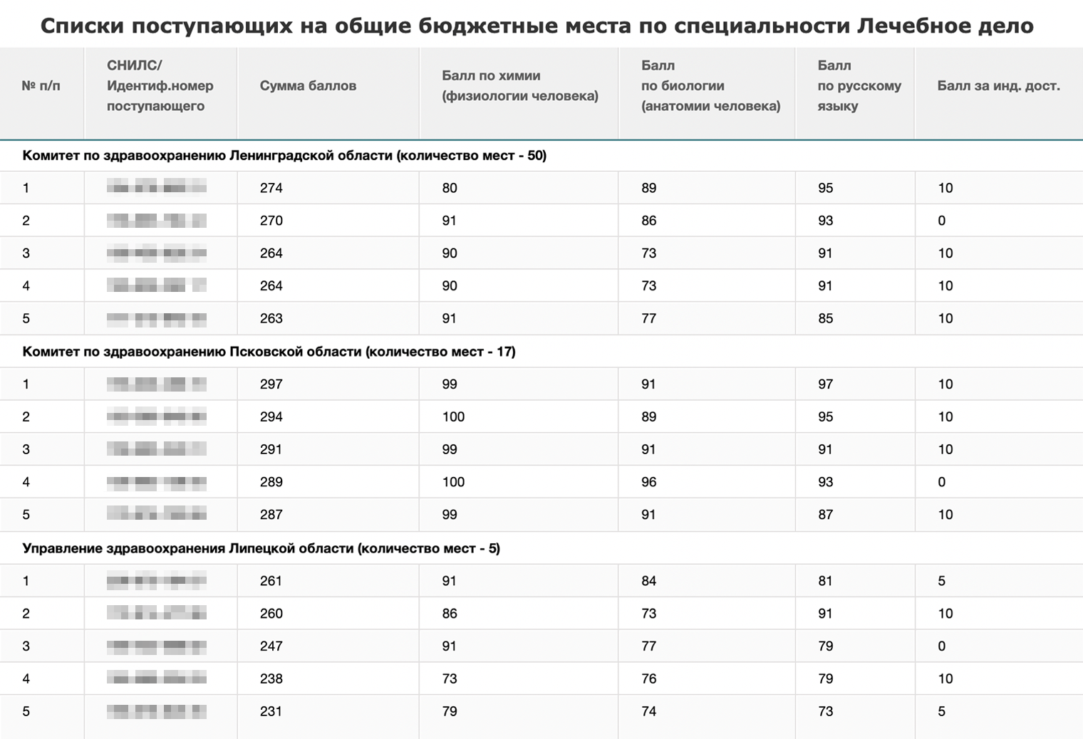 Отдельные списки — у тех, кто планирует заключить договоры с министерствами здравоохранения Ленинградской, Псковской и Липецкой областей. Абитуриенты участвуют в конкурсе на свое количество мест. Источни szgmu.ru