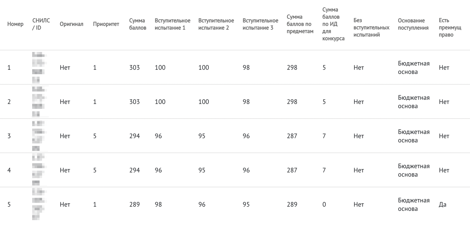 1 июля в ГУУ списки еще не ранжировали, но баллы абитуриентов есть. Источник: priem.guu.ru