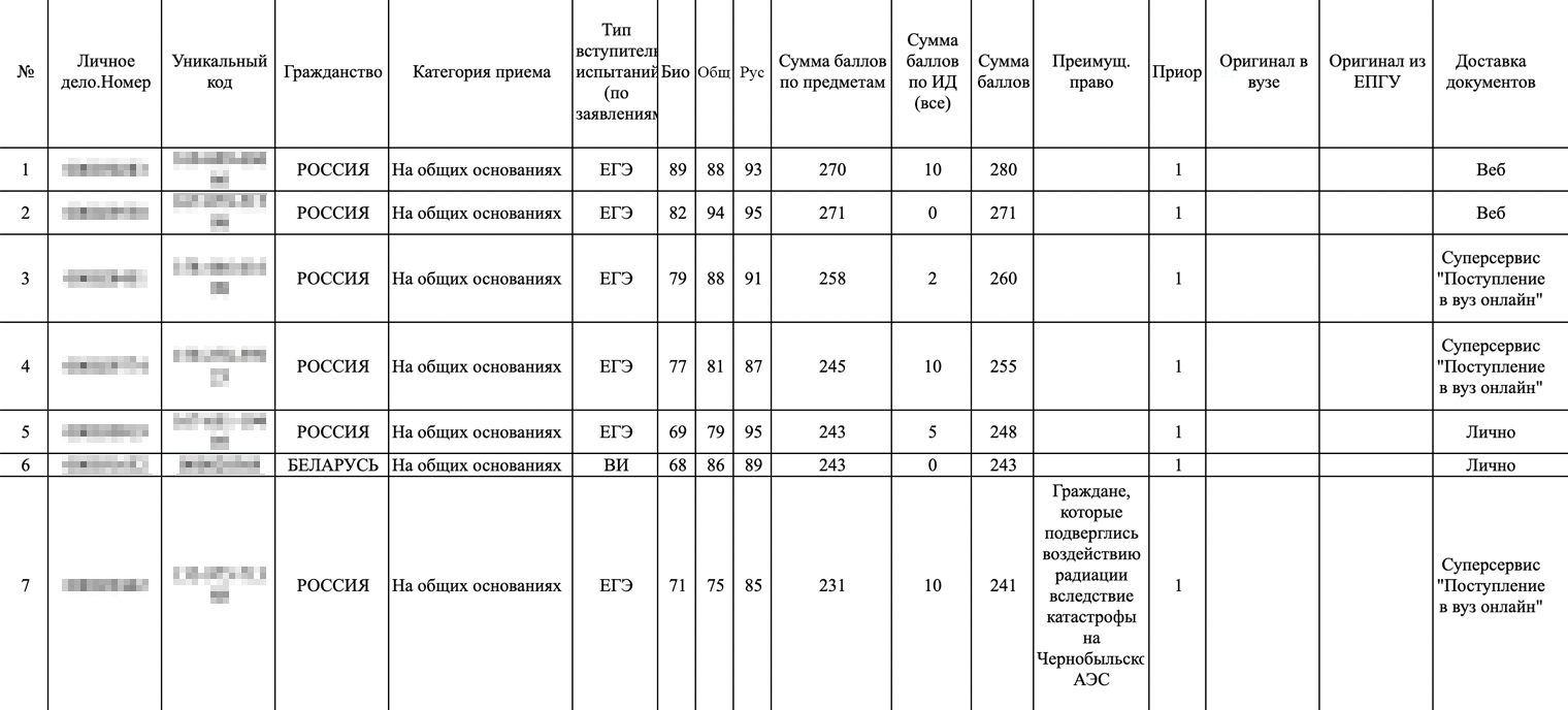 Ранжированный список абитуриентов направления «клиническая психология» в СмолГМУ выглядел так 1 июля. Только один из абитуриентов представил аттестат — он единственный, кого рассматривают к зачислению. Источник: smolgmu.ru