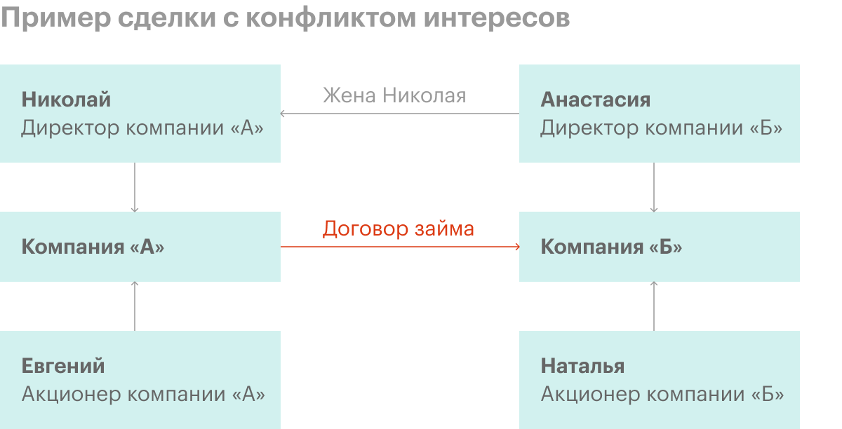 Пример основания конфликта интересов у Николая и Анастасии. В такой ситуации потенциально могут нарушаться интересы акционеров Евгения и Натальи