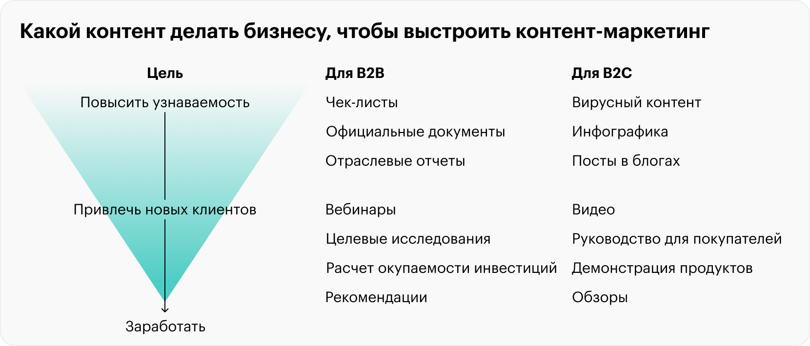 Эта схема поможет бизнесу решить, какой контент делать, чтобы выстроить контент-маркетинг, повысить свою узнаваемость, привлечь новых клиентов и заработать. Для каждого типа бизнеса — свой контент. То, что работает в В2С, будет не актуально для B2B, и наоборот