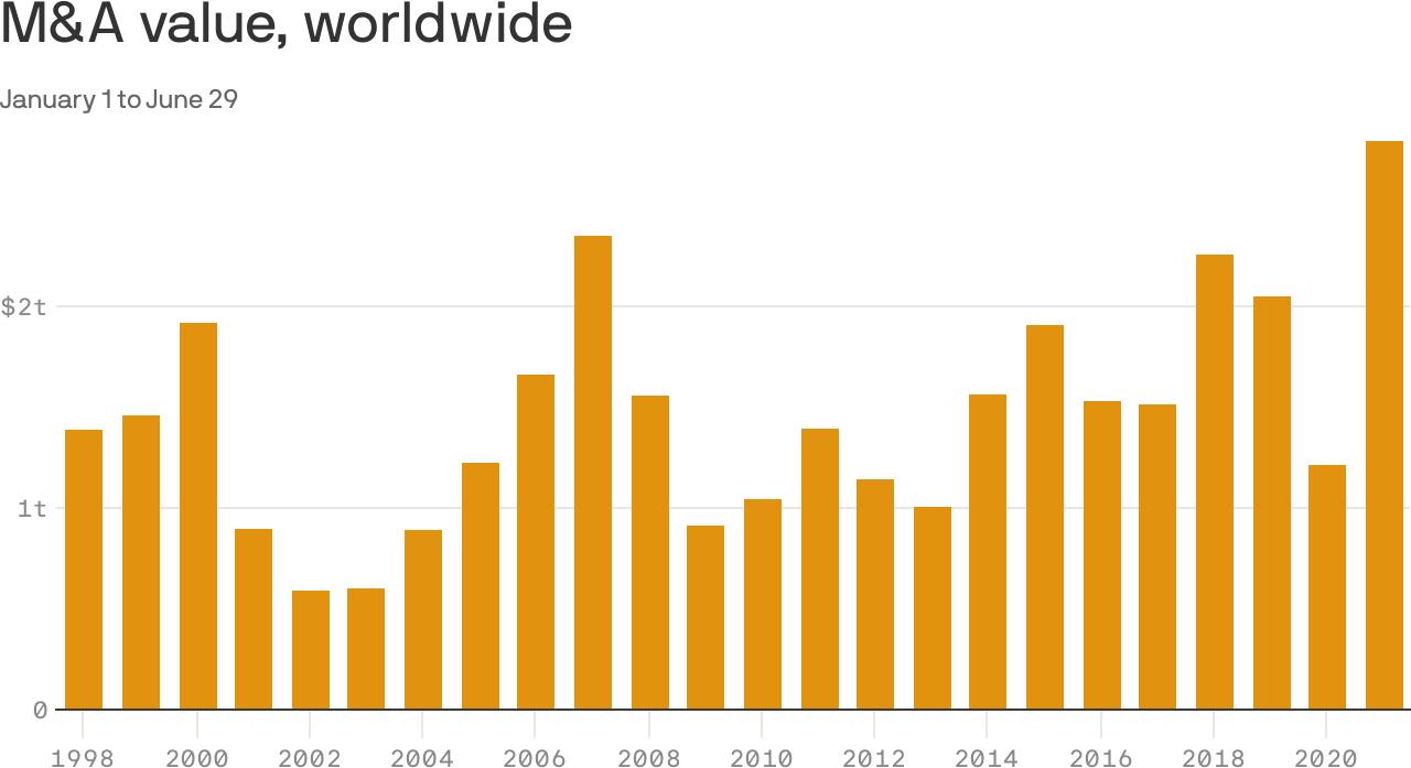 Общая стоимость всех сделок в сфере слияний и поглощений в мире в триллионах долларов. С января по 29 июня в каждом году. Источник: Axios