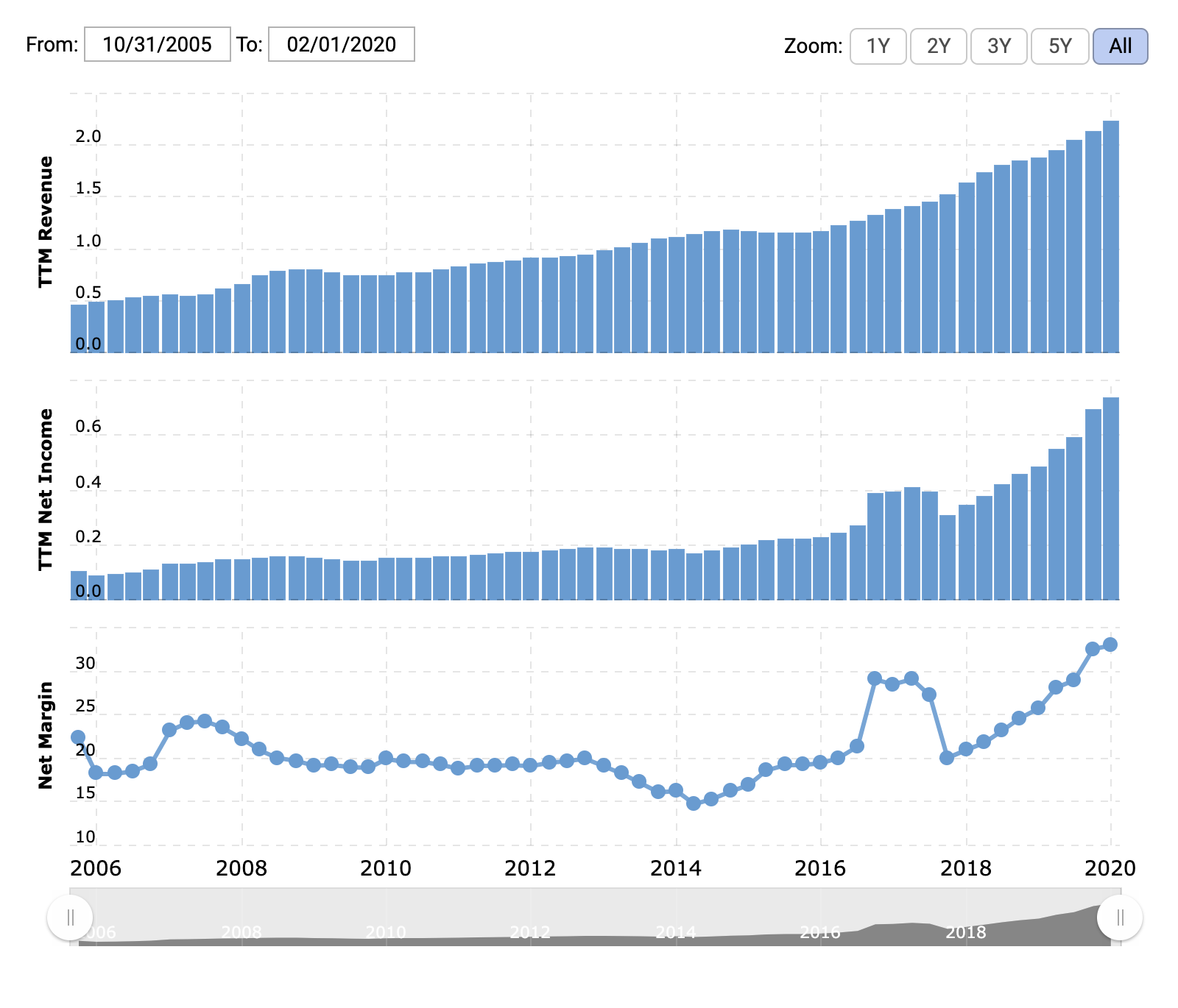 Выручка компании за последние 12 месяцев, прибыль компании за последние 12 месяцев — оба показателя в миллиардах долларов, — итоговая маржа в процентах. Источник: Macrotrends