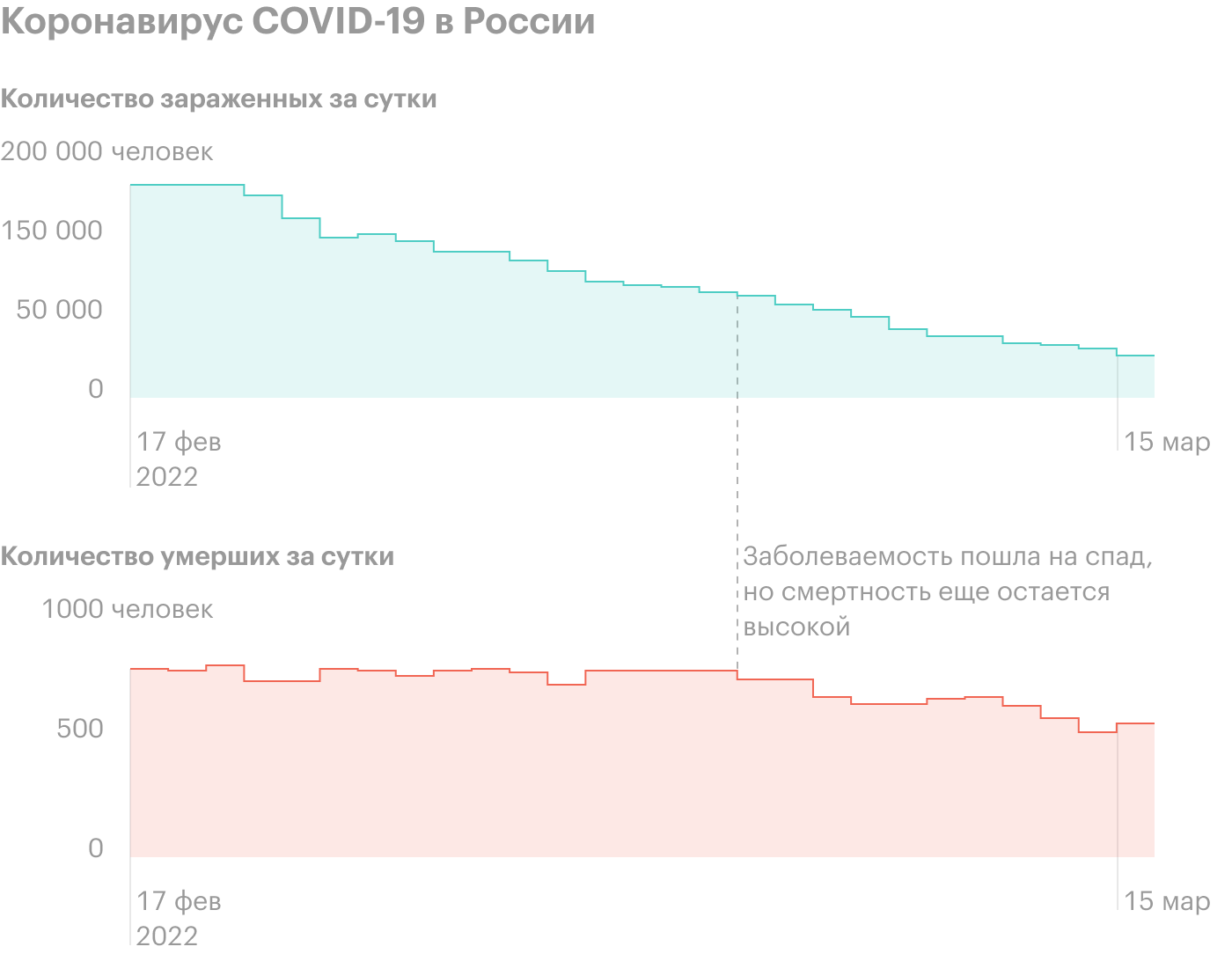 На графиках видно, что заболеваемость пошла на спад, но смертность еще остается высокой. Источник: «Стопкоронавирус⁠-⁠рф»