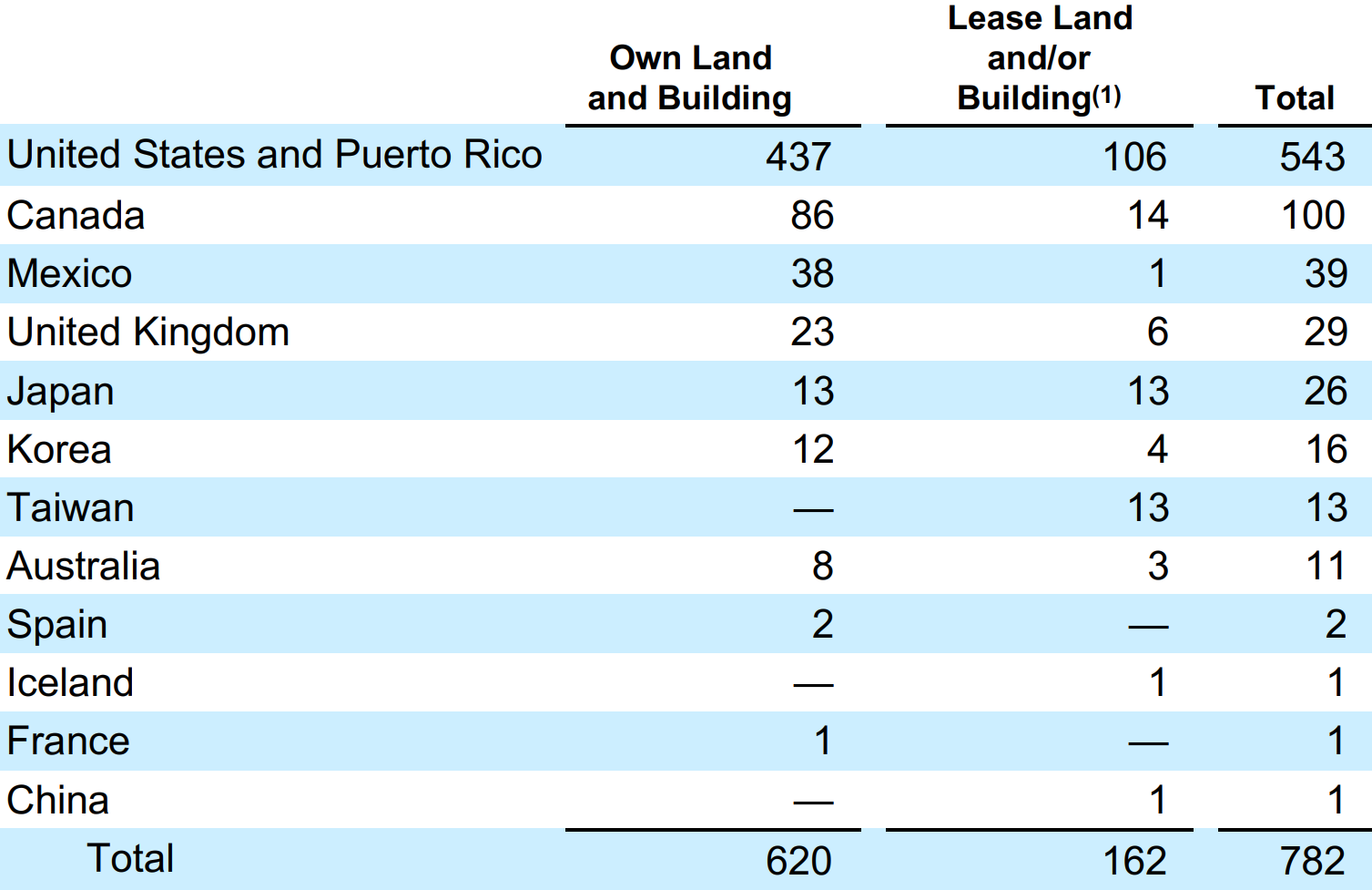 Отделения Costco в разных странах. По горизонтали: здания и земля, принадлежащие компании; взятые компанией в аренду; общее количество отделений. Список стран по вертикали: США и Пуэрто-Рико, Канада, Мексика, Великобритания, Япония, Южная Корея, Тайвань, Австралия, Испания, Исландия, Франция, Китай, всего. Источник: годовой отчет компании, стр. 16